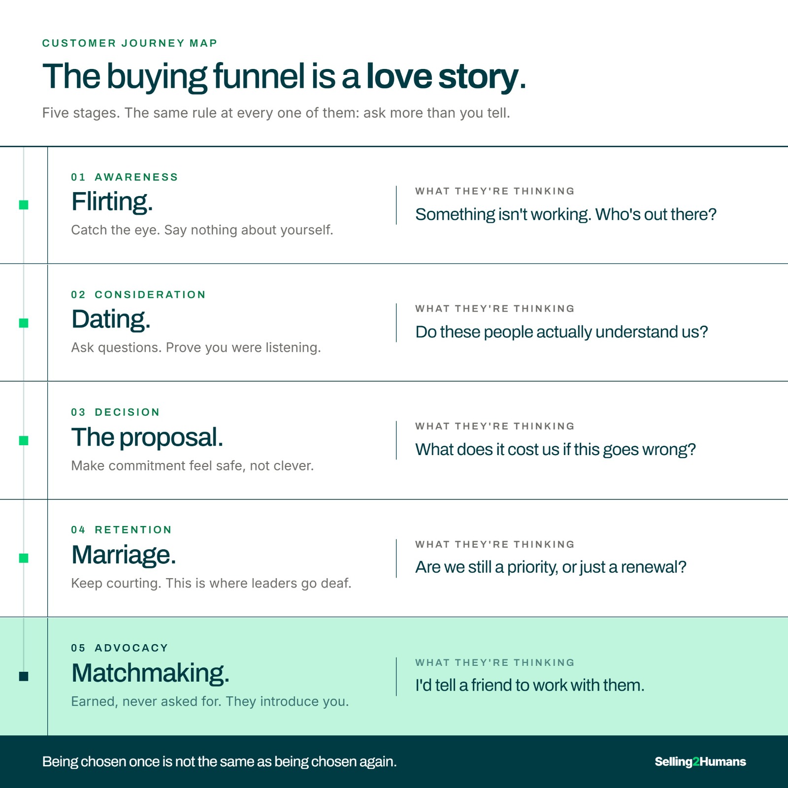 Customer journey map: the buying funnel as a love story, from flirting through dating, the proposal, marriage and matchmaking, with what the customer is thinking at each stage.